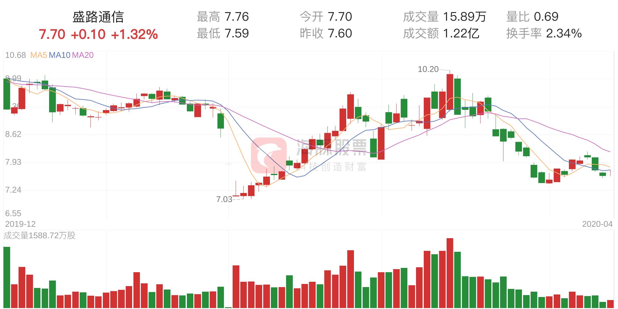 002446盛路通訊行情解析與操作指南