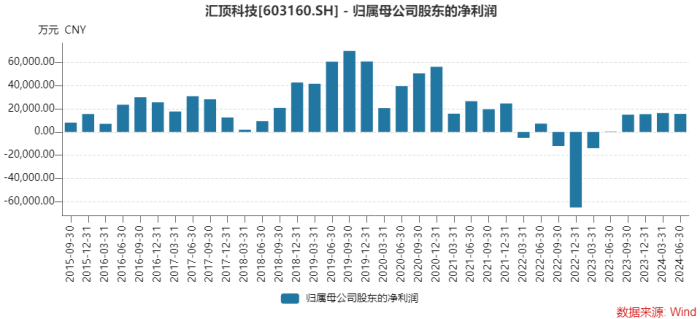 匯頂科技最新動態(tài),匯頂科技最新動態(tài)