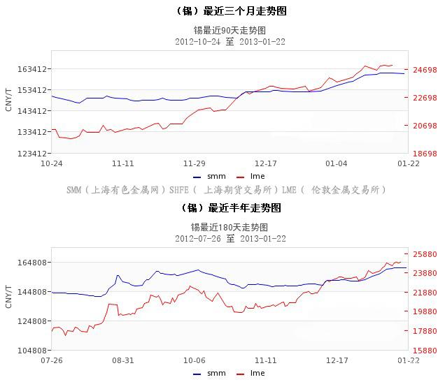 今日錫價格走勢圖及市場觀點深度解析