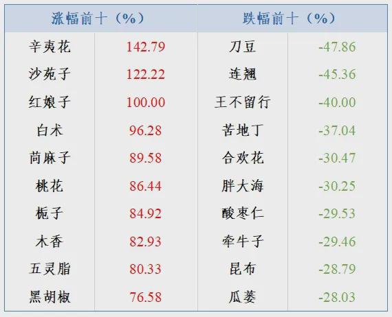安國藥材最新價格報表及市場走勢專業(yè)分析