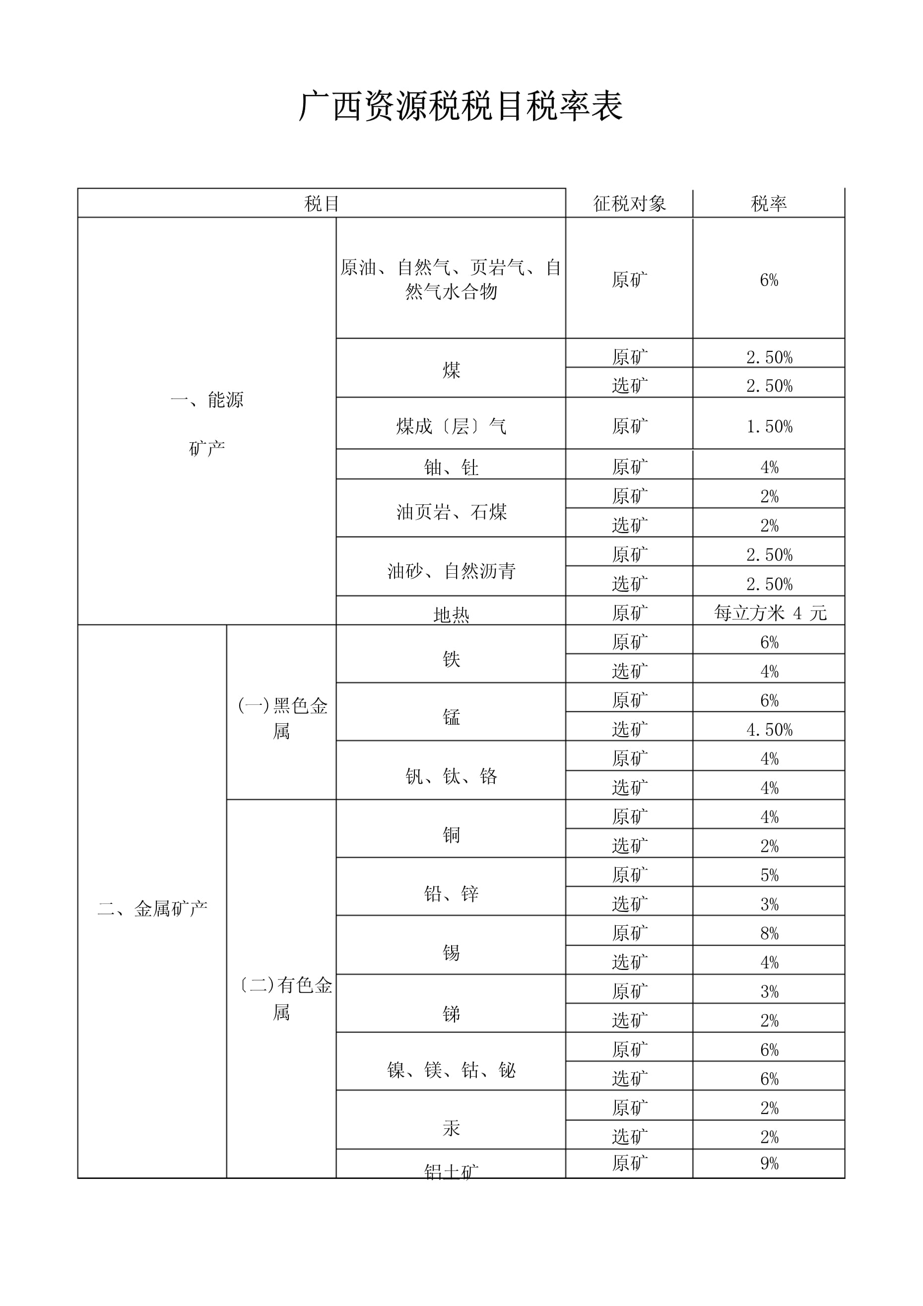 最新資源稅稅目稅率表詳解及概覽