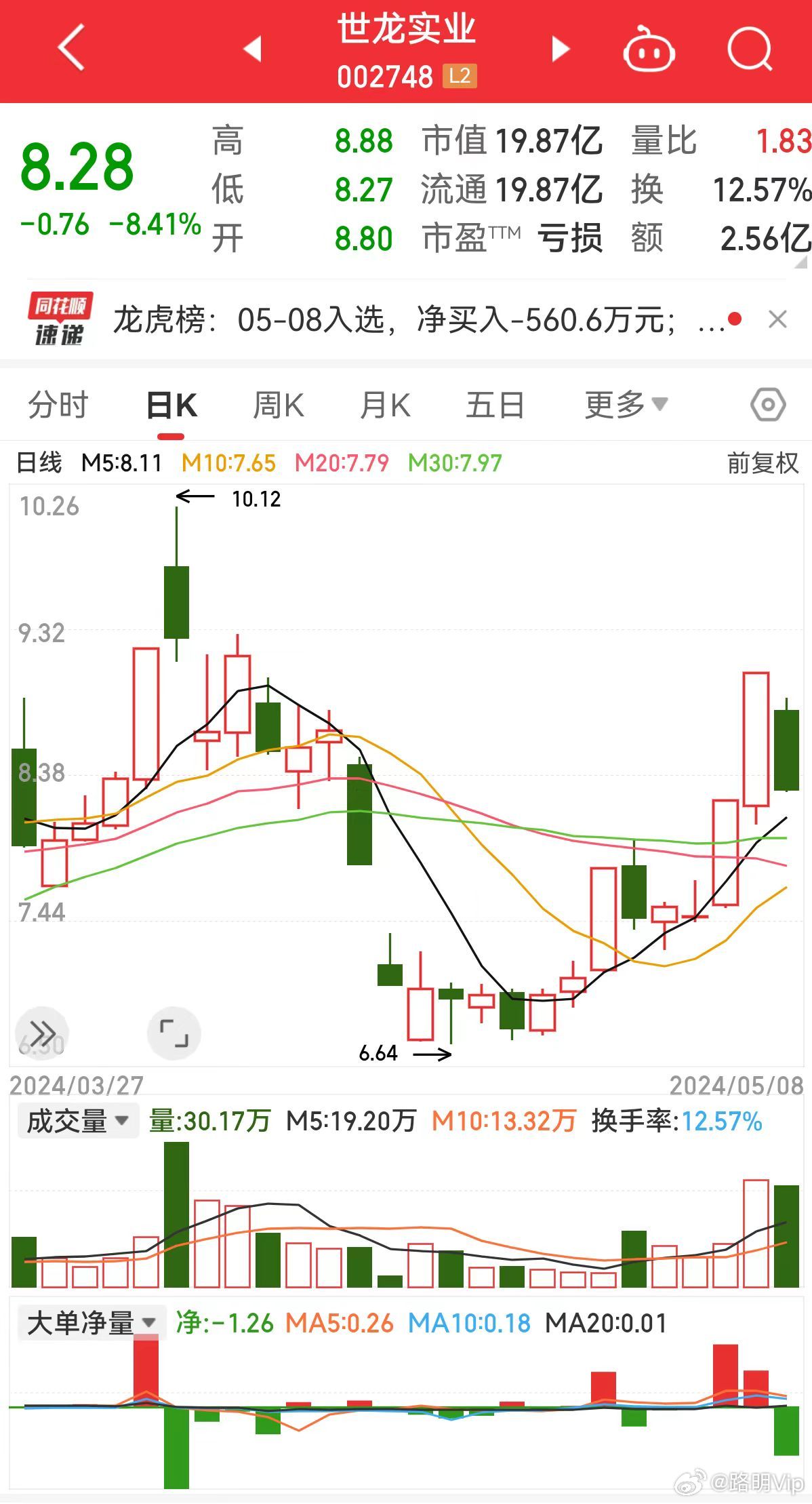 世龍實(shí)業(yè)股票最新動(dòng)態(tài)及溫馨股市故事回顧