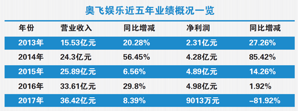 奧飛娛樂(lè)最新消息新聞更新速遞
