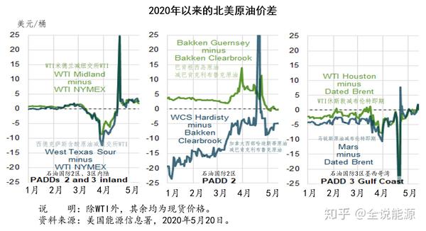 北美原油價格的最新走勢分析