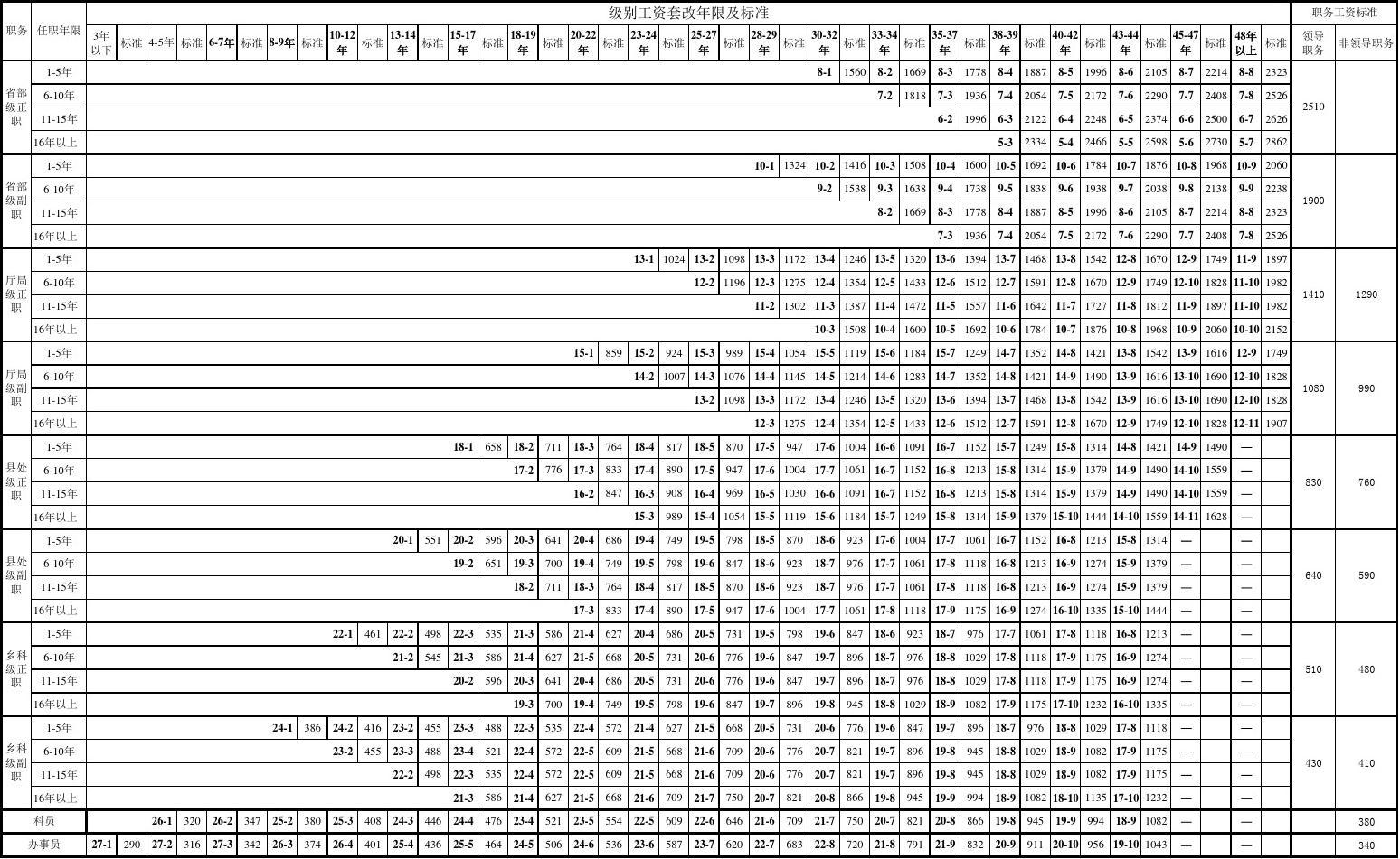 最新套改表解讀及應用指南