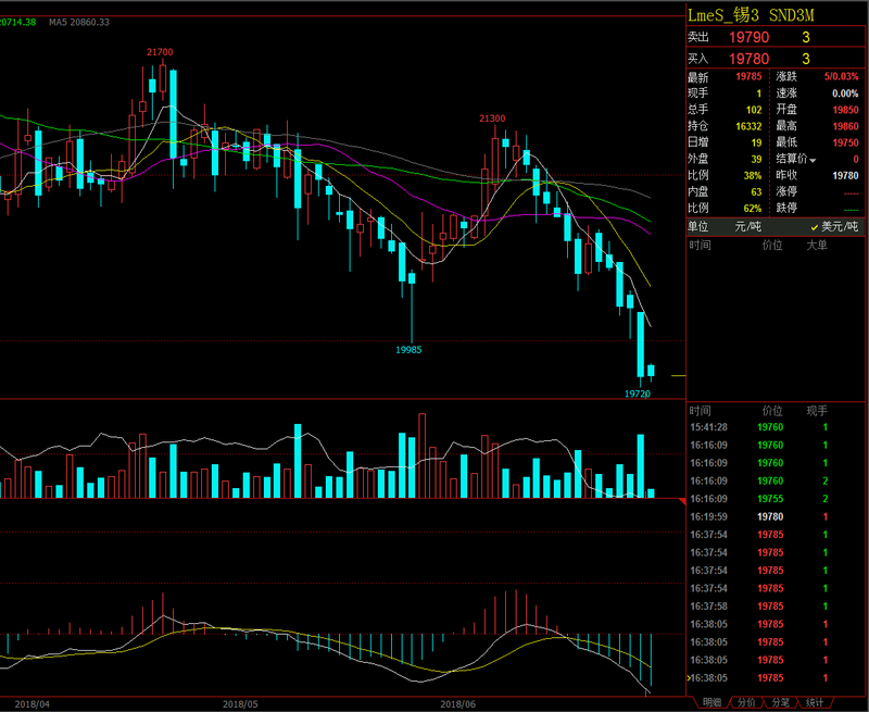 錫價(jià)格最新走勢(shì)及分析報(bào)告