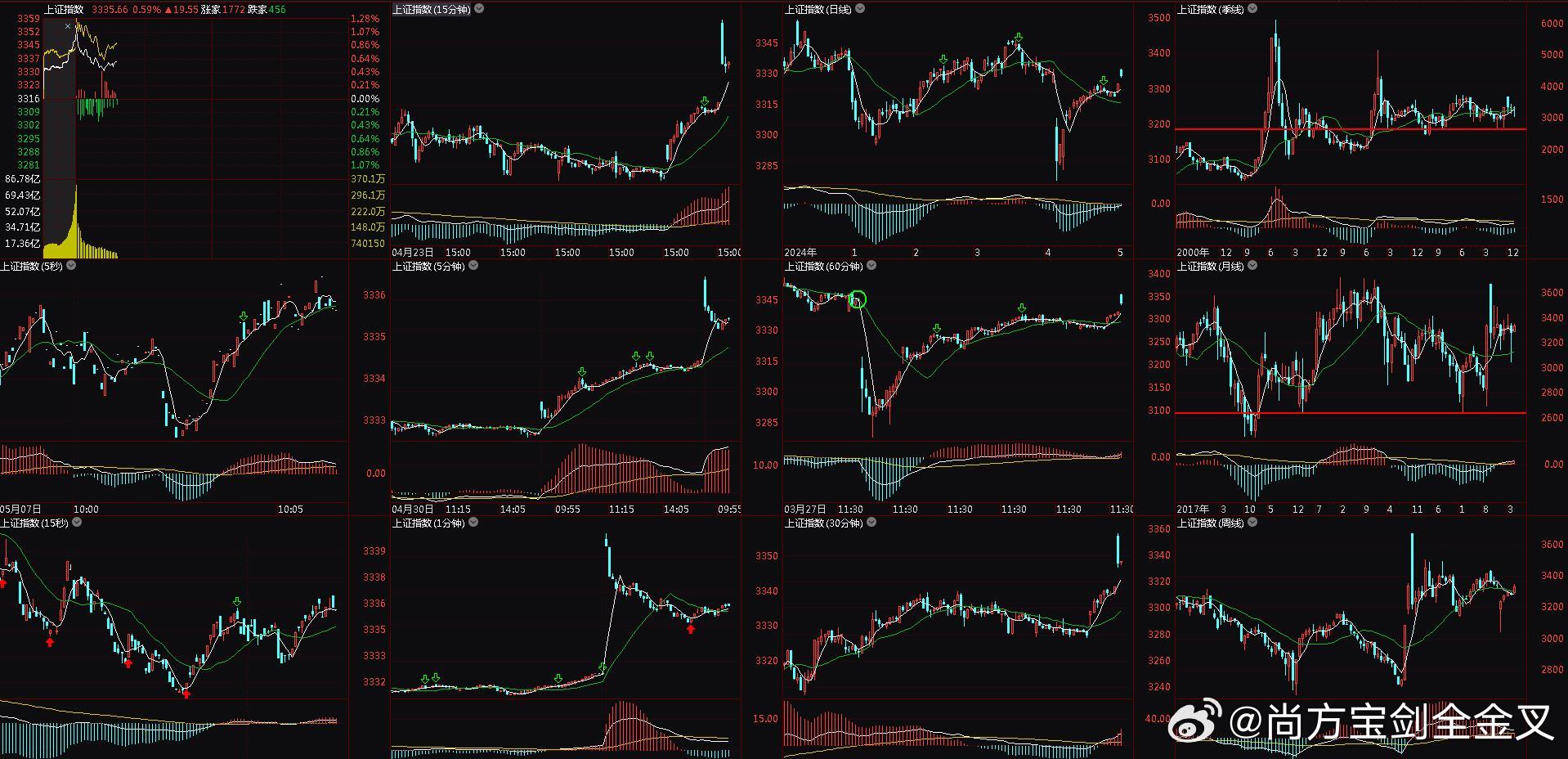 最新股票走勢(shì)及分析步驟指南