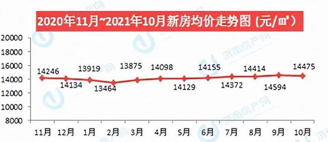濟南最新房價走勢分析????
