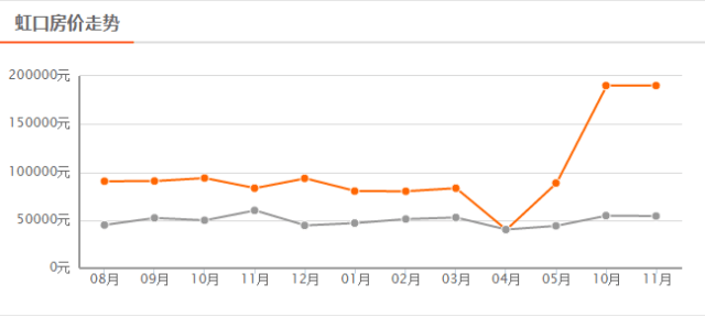 上海房價(jià)最新走勢圖及分析論述觀點(diǎn)