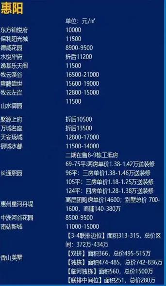 惠州市最新樓盤價(jià)格深度探討與分析